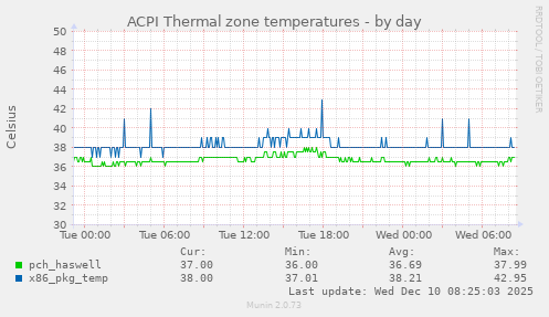 ACPI Thermal zone temperatures