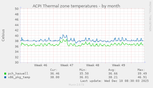ACPI Thermal zone temperatures
