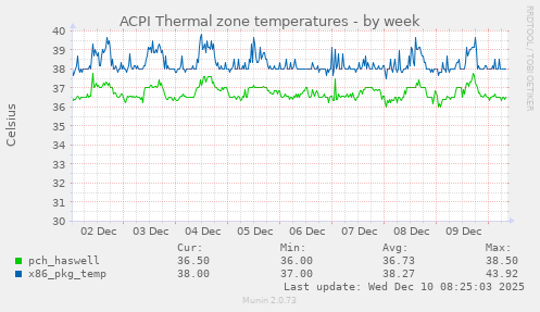 ACPI Thermal zone temperatures