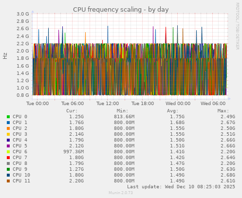 CPU frequency scaling