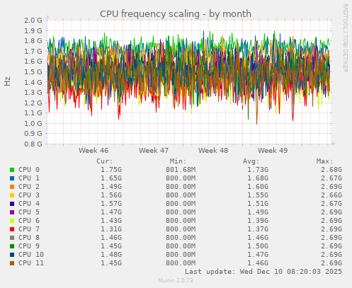 CPU frequency scaling