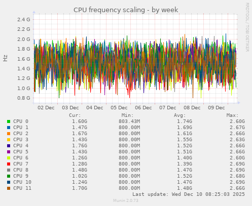 CPU frequency scaling