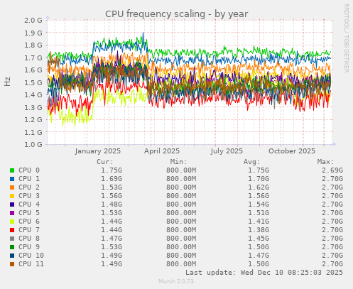 CPU frequency scaling