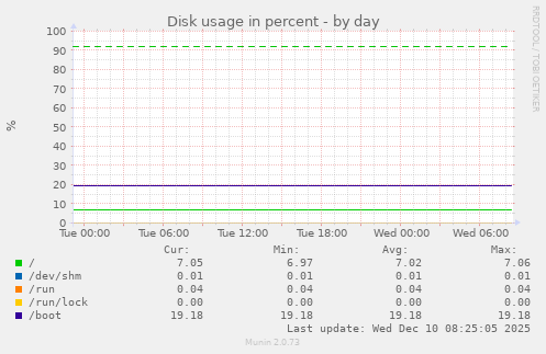 Disk usage in percent