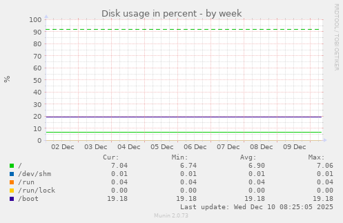 Disk usage in percent
