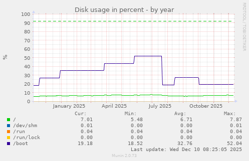 Disk usage in percent