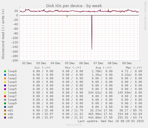Disk IOs per device