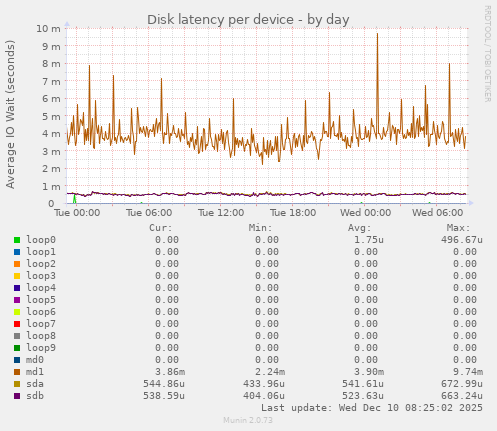 Disk latency per device