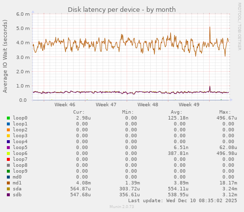 Disk latency per device