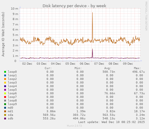 Disk latency per device