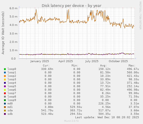 Disk latency per device