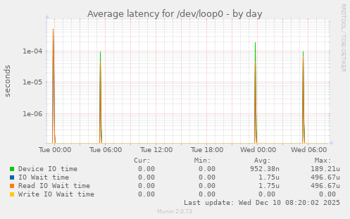 Average latency for /dev/loop0
