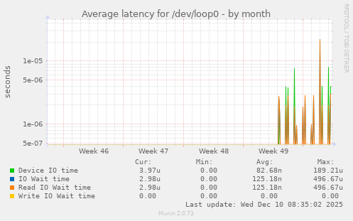 Average latency for /dev/loop0