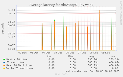 Average latency for /dev/loop0