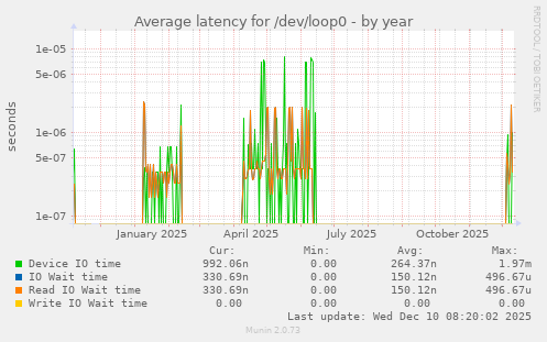 Average latency for /dev/loop0