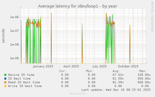 Average latency for /dev/loop1