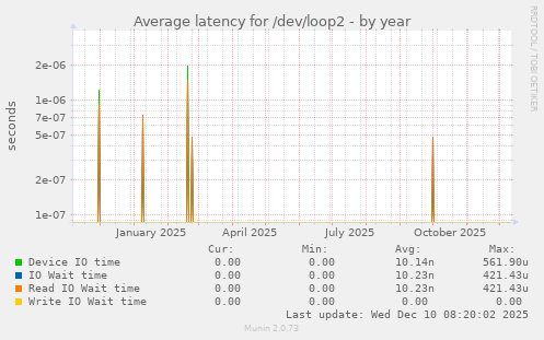 Average latency for /dev/loop2
