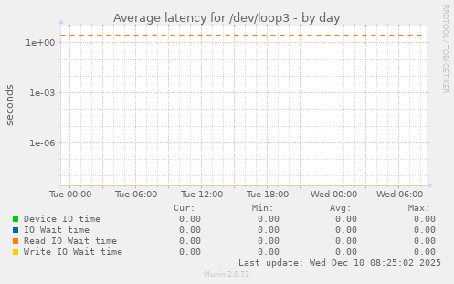 Average latency for /dev/loop3