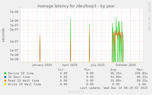Average latency for /dev/loop3