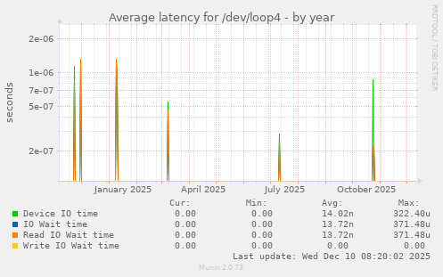 Average latency for /dev/loop4