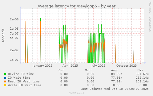 Average latency for /dev/loop5