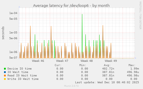 Average latency for /dev/loop6