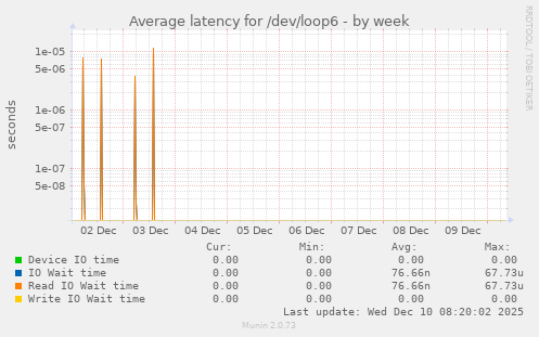 Average latency for /dev/loop6