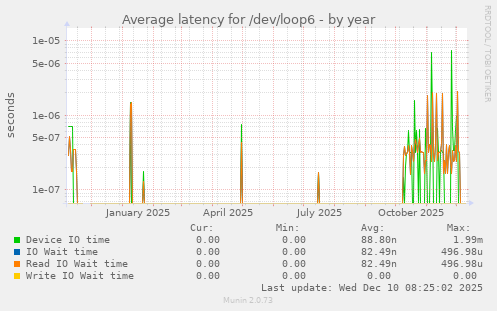 Average latency for /dev/loop6