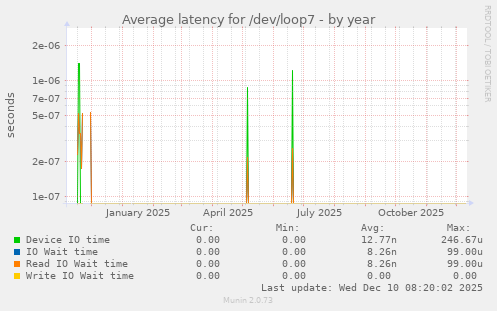 Average latency for /dev/loop7