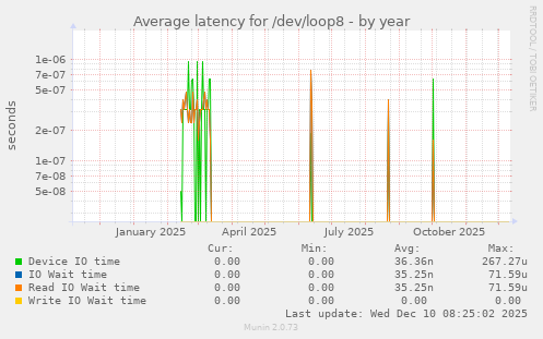 Average latency for /dev/loop8