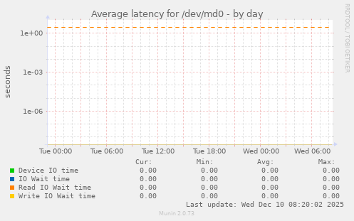 Average latency for /dev/md0
