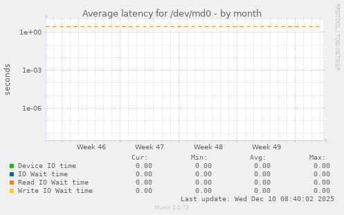 Average latency for /dev/md0