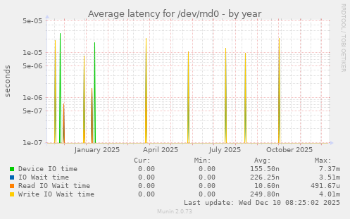 Average latency for /dev/md0