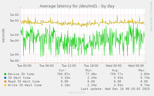 Average latency for /dev/md1
