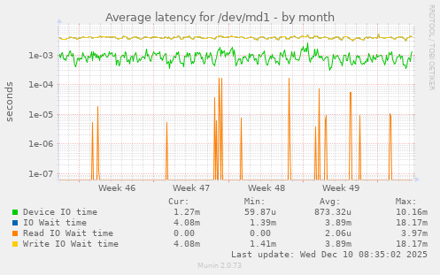 Average latency for /dev/md1