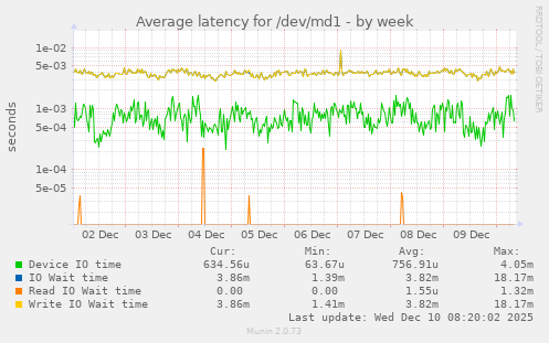 Average latency for /dev/md1