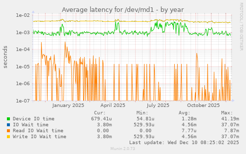 Average latency for /dev/md1