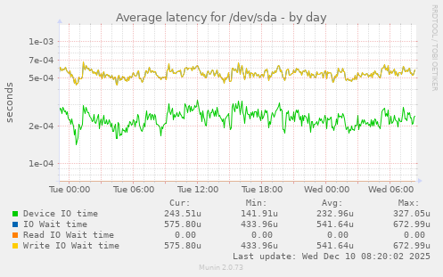Average latency for /dev/sda