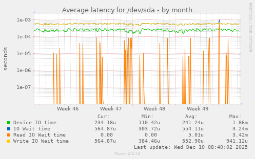 Average latency for /dev/sda