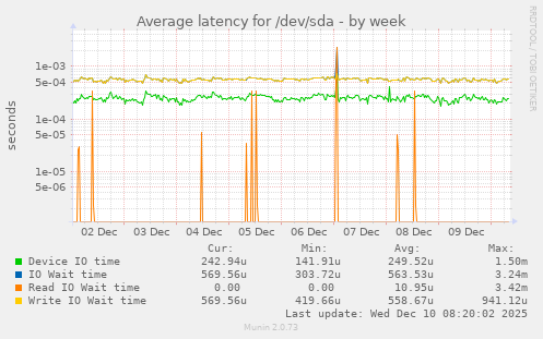 Average latency for /dev/sda