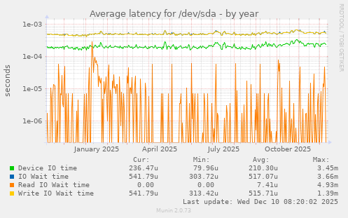 Average latency for /dev/sda