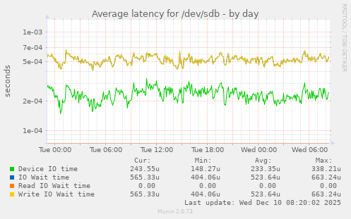 Average latency for /dev/sdb