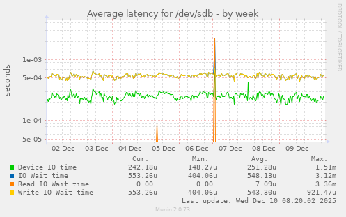 Average latency for /dev/sdb