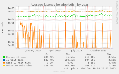 Average latency for /dev/sdb