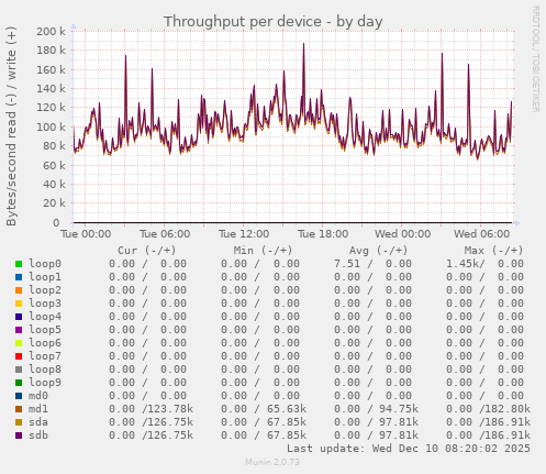 Throughput per device