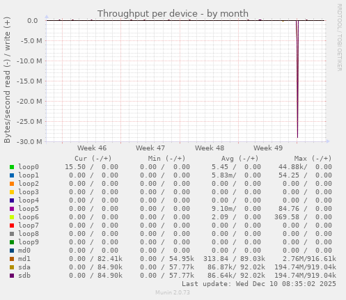 Throughput per device