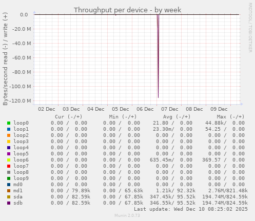 Throughput per device