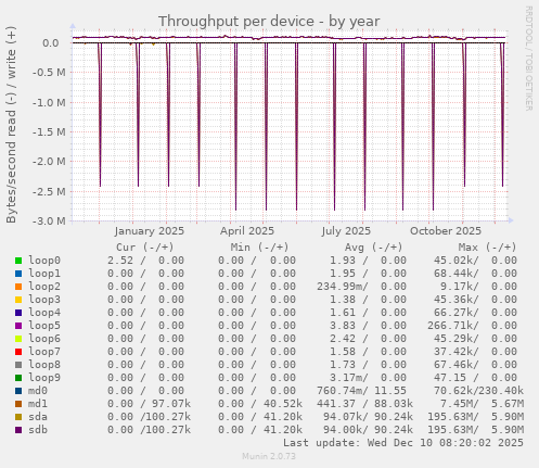 Throughput per device