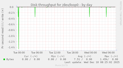 Disk throughput for /dev/loop0