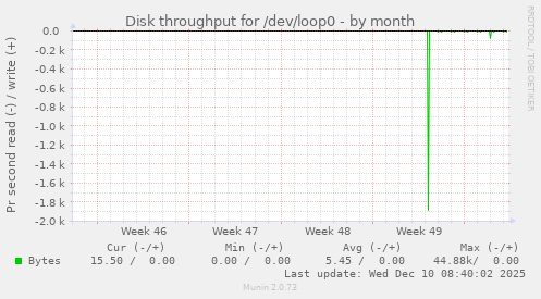 Disk throughput for /dev/loop0